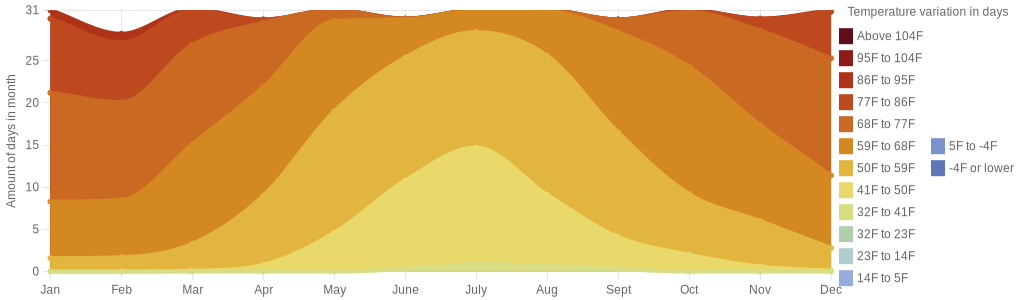 August temperature for New Zealand